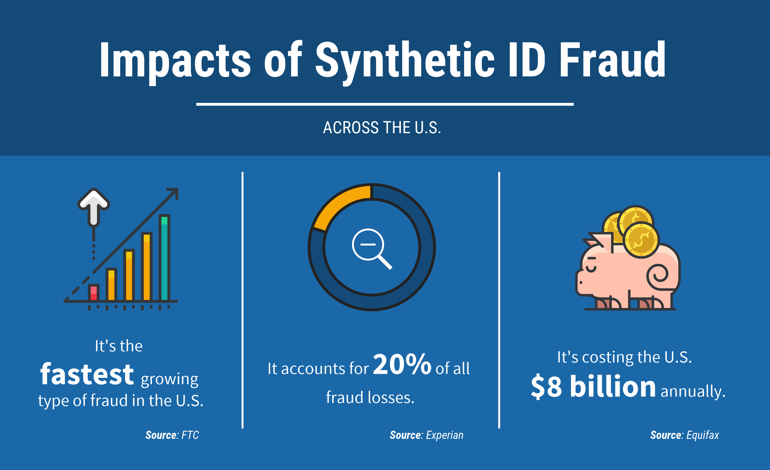 What Your Credit Union Needs To Know About Synthetic ID Fraud ...